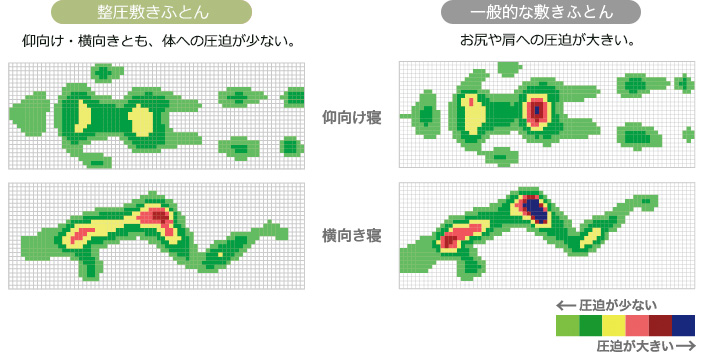 整圧敷きふとん　仰向け・横向きとも体への圧迫が少ない。